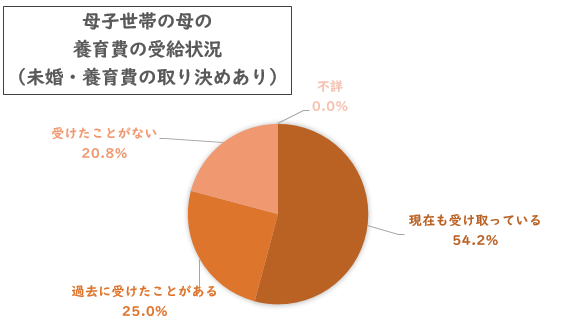 未婚の母 でも養育費は受け取れる 受け取るために必要な行動と対策 ママスマ