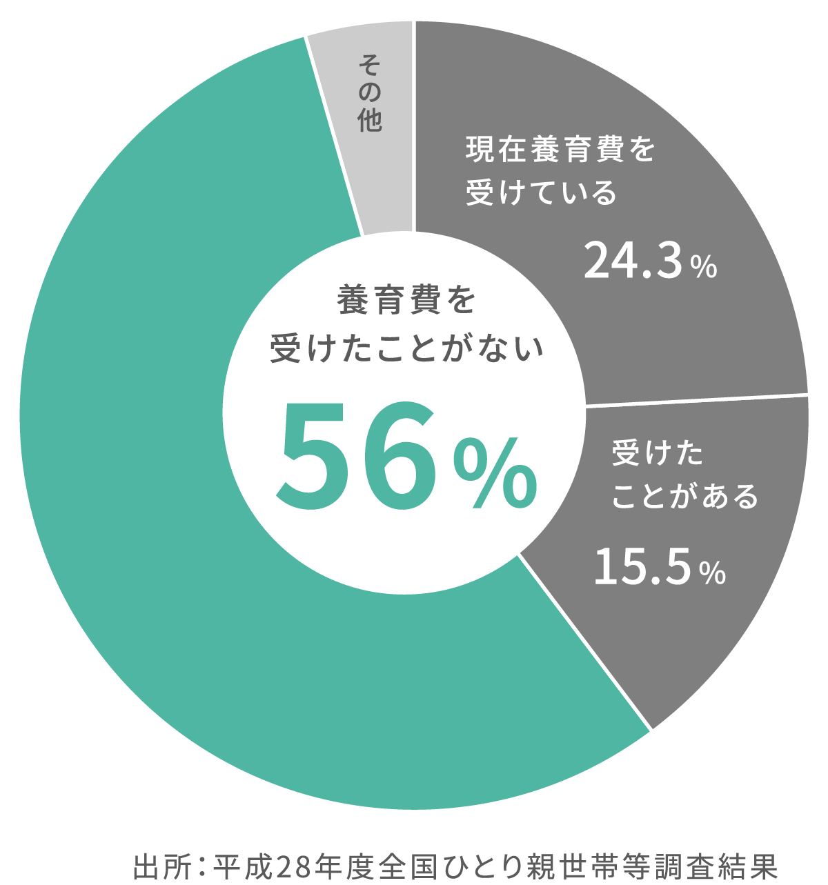 養育費を3分で解説!相場や決め方、未払防止方法のまとめ ママスマ 養育費を3分で解説!相場や決め方、未払防止方法のまとめ ママスマ
